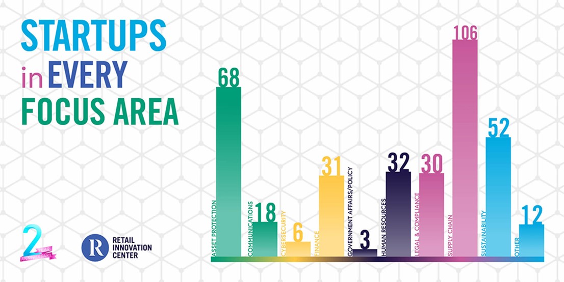 RIC Startup Network Celebrates 2nd Anniversary 