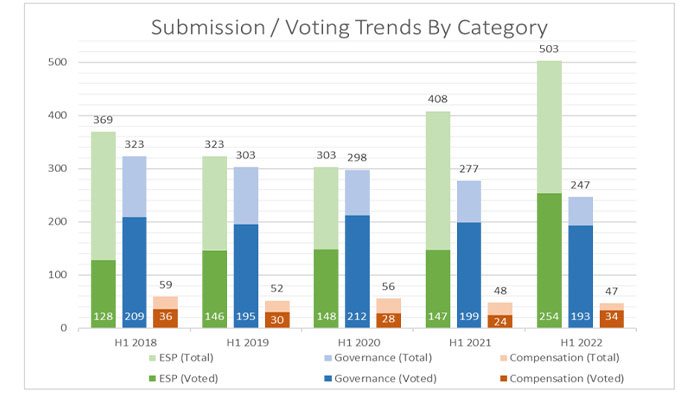 2022 Proxy Season ESG Lookback